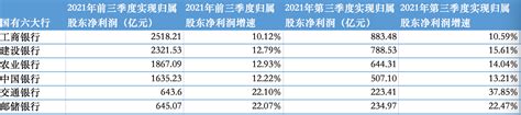 国有六大行前三季度合计日赚超35亿元，不良贷款率继续走低凤凰网