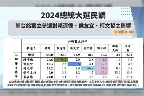 【最新民調】郭台銘若獨立參選成「四腳督」賴清德支持率最高 柯粉逾2成4轉向挺郭 上報 Line Today