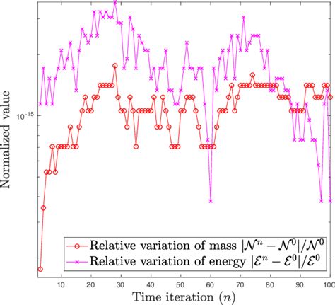 Figure From A Schwarz Waveform Relaxation Method For Time Dependent