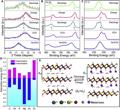 Ordered Vacancy Induced Cation Intercalation Into Layered Double