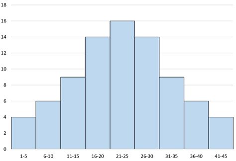 What is a Symmetric Histogram? (Definition & Examples)