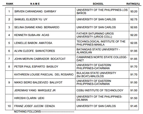 Top Passers Topnotchers Of November Civil Engineer Board Exam