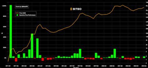 Bitcoin Yearly Candles Price Chart 2009 2024