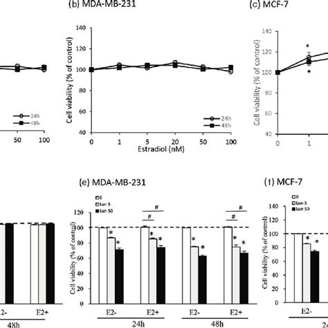 Cell Vitality Of Breast Cancer Cells Treated With Lunasin A B