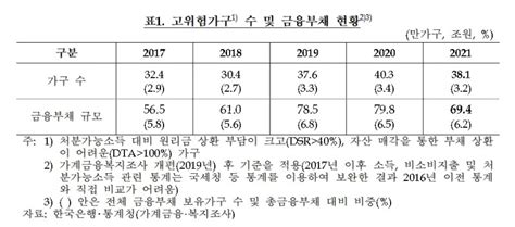 고위험 38만가구 집 팔아도 빚 다 못 갚아금융부채 69조원 비상 2022 금융권 국감 한국금융신문