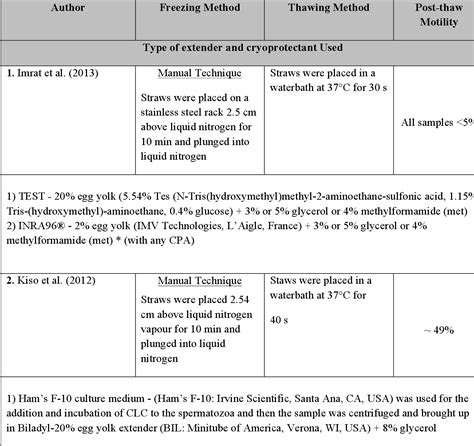 Table 1 2 From Successful Cryopreservation Of Asian Elephant Elephas Maximus Semen Using