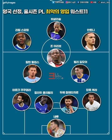크레이지풋볼 해외 매체 선정 올 시즌 프리미어리그 `최악의 영입` 워스트11