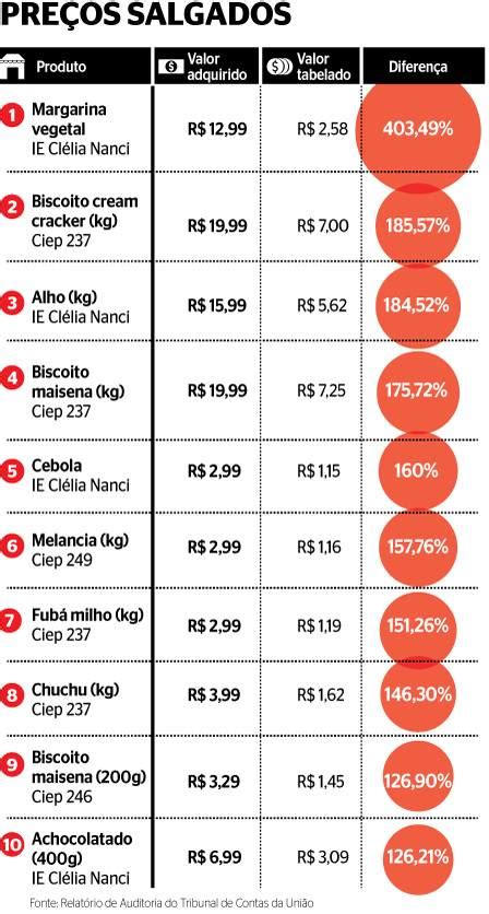 Auditoria Do Tce Em Escolas Encontra Comida Vencida E Alimentos