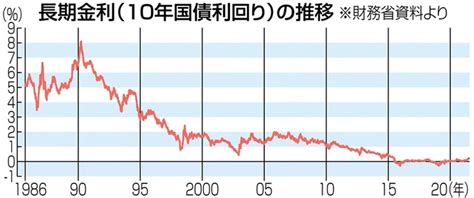 長期金利（10年国債利回り）の推移 物価、金利、賃金 日本の現状は？ 写真・画像23｜【西日本新聞me】