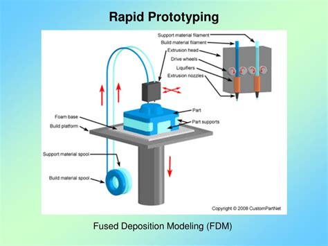 Ppt What Is Rapid Prototyping Powerpoint Presentation Free Download Id 5576473