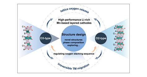 Structure Design For High Performance Li Rich Mn Based Layered Oxides