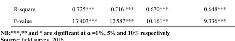 Table From Gender Role In The Production Of Groundnut Arachis