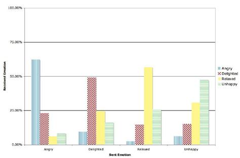 1: This graph shows how often each emotion the conveyers sent were ...