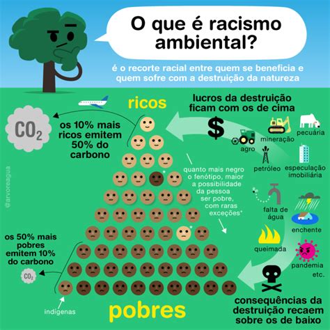 Tema De Reda O Em Debate O Racismo Ambiental No Brasil