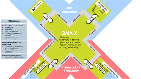 Gaia X Ein Europ Isches Cloud Projekt Cloudical Deutschland