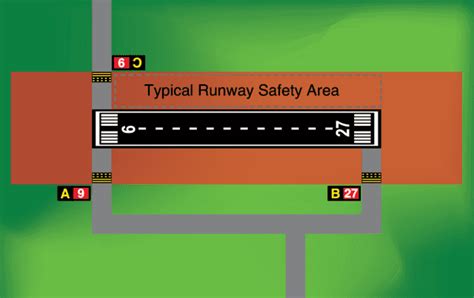 Runway safety area - Wikiwand