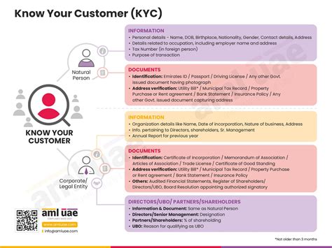 Know Your Customer Kyc Requirements Under Aml Regulations In Uae