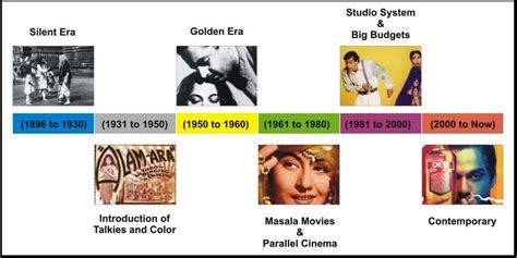 THE HISTORY OF INDIAN CINEMA: INTRODUCTION