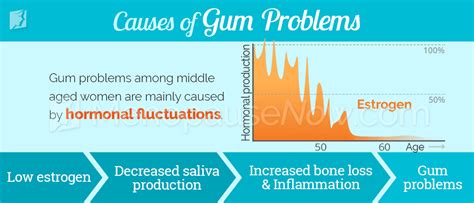 Gum Problems Symptom Information Menopause Now