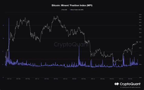 Blitzz On Twitter Onchain Miner S Position Index Whale