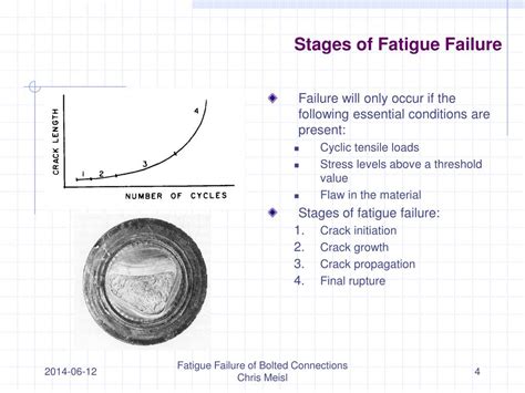 Fatigue Failure Diagram