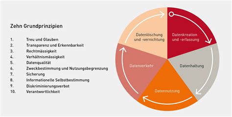 Der Verantwortungsvolle Umgang Mit Daten Economiesuisse