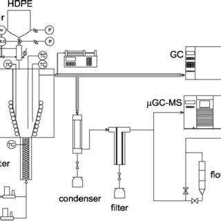 Schematic Representation Of The Continuous Pyrolysis Unit Elordi Et