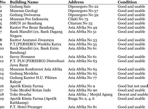 List of colonial buildings in Bandung | Download Scientific Diagram