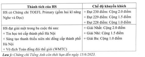 Chỉ tiêu tuyển sinh của trường THCS THPT hot ở Hà Nội