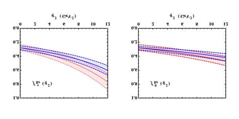 The Momentum Transfer Dependence Of The B → π Form Factors F 0 Bπ Q Download Scientific