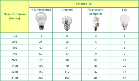 Conversione Watt Lumen