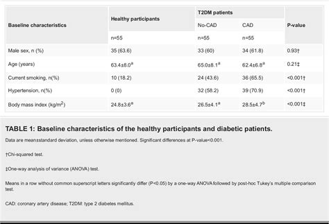 Table 1 From Association Between Serum Uric Acid Levels And Oxido