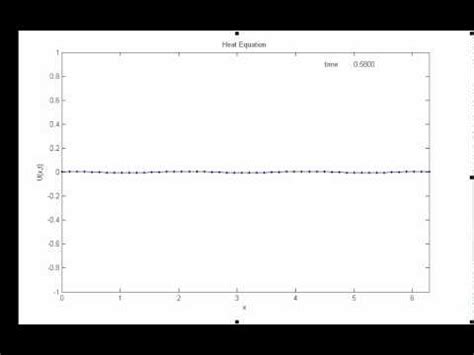 Heat Equation One Dimension YouTube