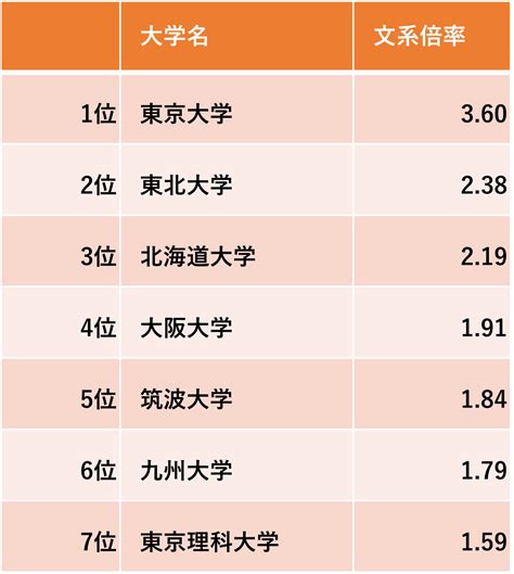 【最新版】大学院難易度ランキング【院試の倍率】 ほぐ＆らむの研究所