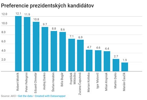 Prezidentský prieskum AKO vedie Robert Mistrík