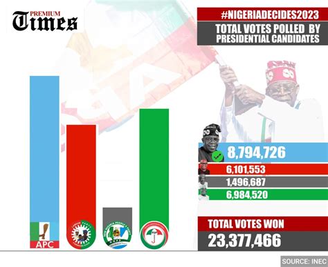 Data Story The Dynamics That Make Nigerias 2023 Presidential Election