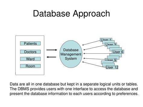 Ppt It 244 Database Management System Powerpoint Presentation Free Download Id5717105