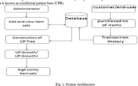 Figure 1 From High Utility Itemsets Mining From Incremental Databases