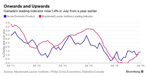 Pound Canadian Dollar Exchange Rate Steadies Despite Cad Weakness On