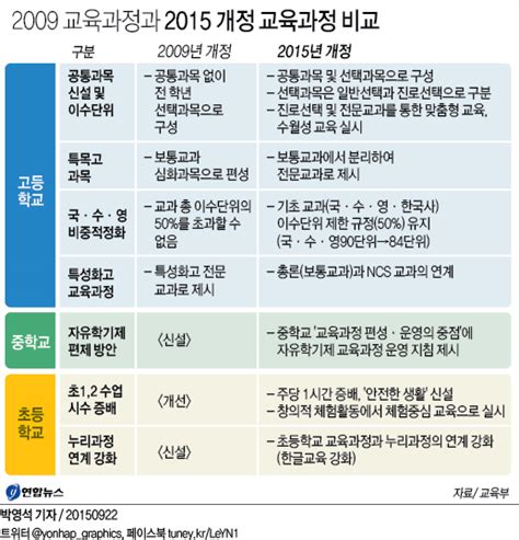 2009 교육과정과 2015 개정 교육과정 비교 연합뉴스