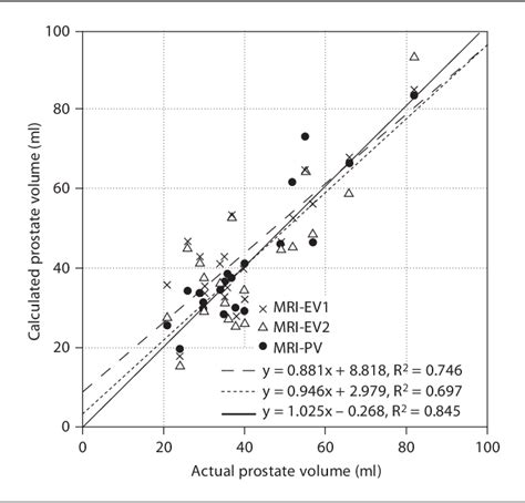 Figure 1 From Comparison Of Prostate Volume Measured By Transrectal