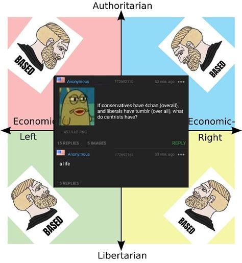 Based Centrist R Politicalcompassmemes Political Compass Know Your Meme