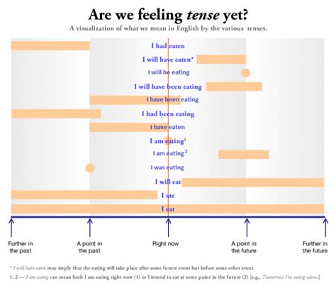 Как разобраться во временах английских глаголов? Эта простая схема вам ...