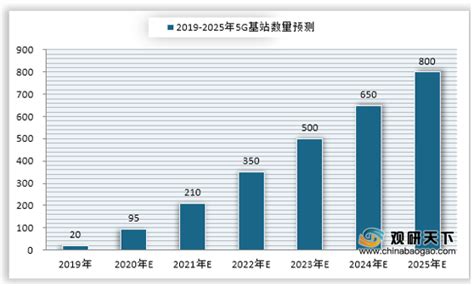 2020 2025年我国新建5g基站数量预测观研报告网