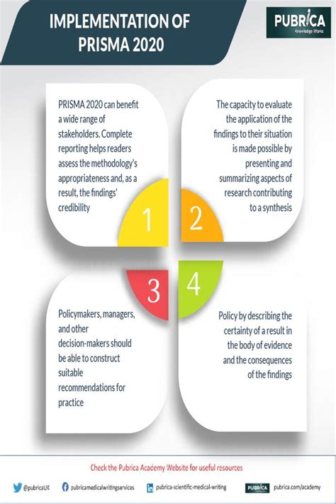 The PRISMA 2020 Statement An Improved Reporting Guideline For