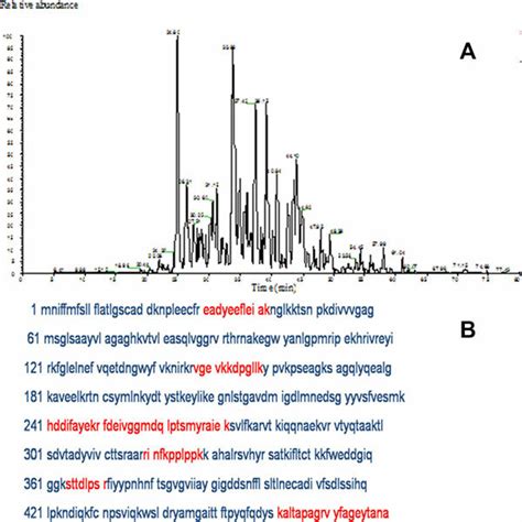 A Peptide Base Peak Chromatogram Of The Digested Peptides Using