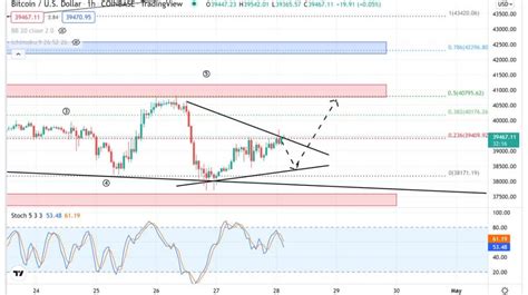 Analysis Of BNB And BTC Thursday 28 April 2022