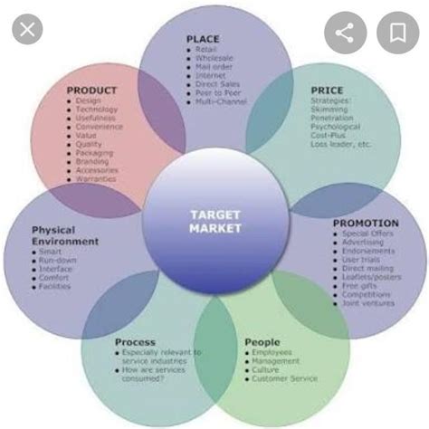 Concept Map For 7ps Of Marketing Mix