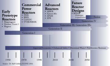 describes the evolution of nuclear power reactors between 1950 and