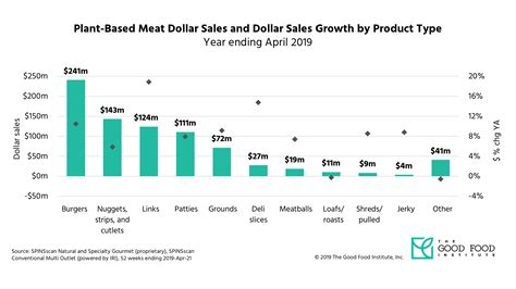 U S Plant Based Market Overview New Spins Retail Sales Data The